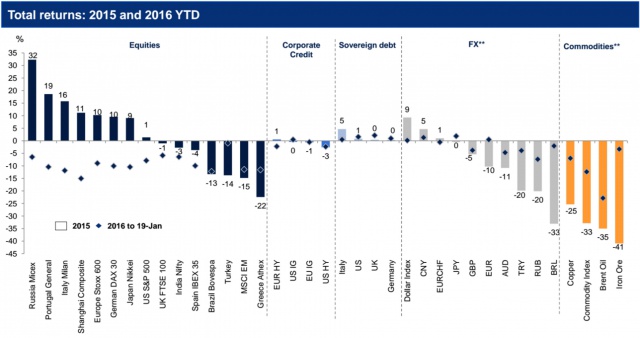 Citi: фондовые рынки