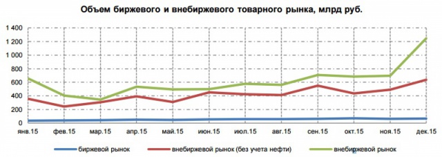 ЦБ: объем биржевого