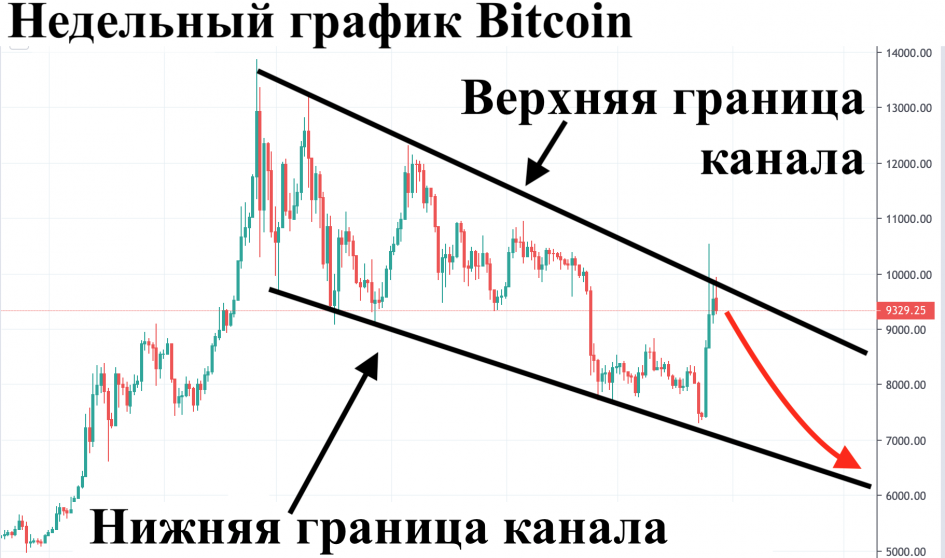 Bitcoin начал снижение.