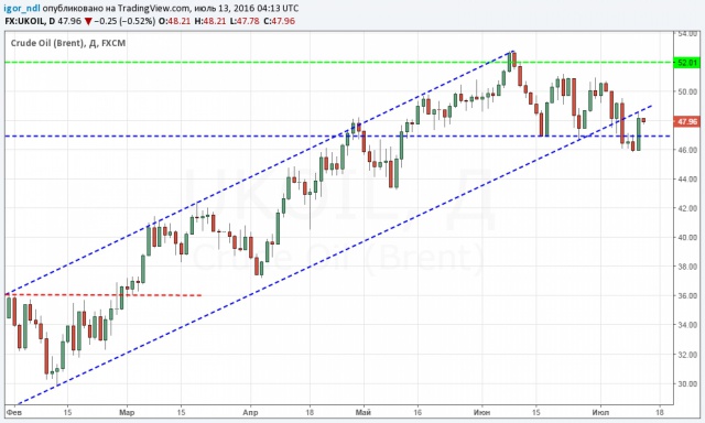 Нефть подорожала на 5%.