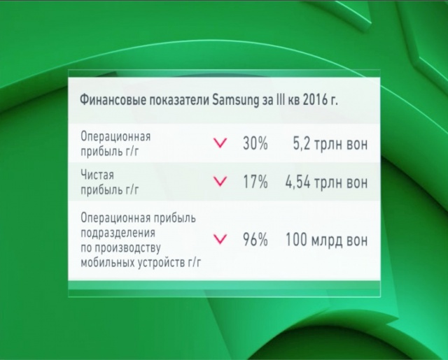 Отчет Samsung оказался