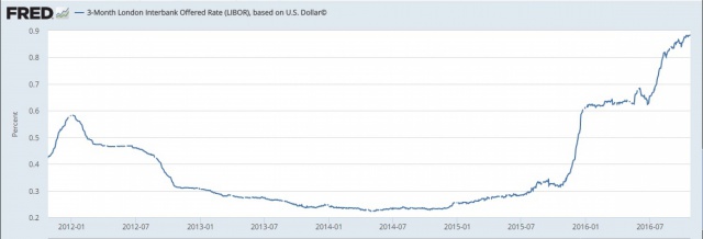 Как LIBOR может загубить