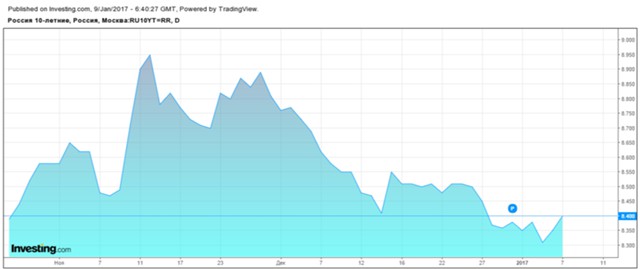 Минфин: успеть занять за