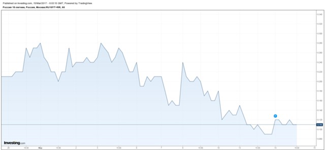 Минфин проверит спрос