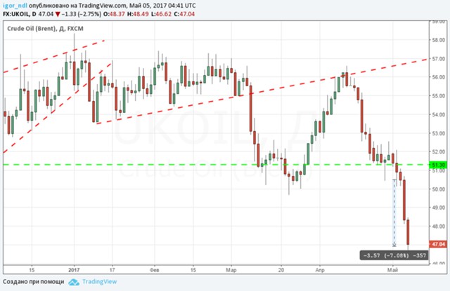 Нефть нанесла мощнейший