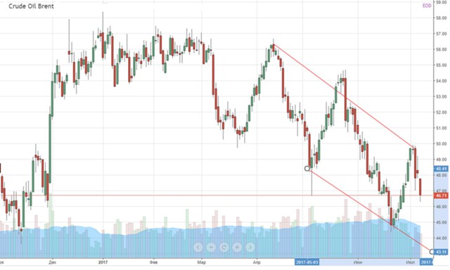 Нефть дорожает: Ливию и