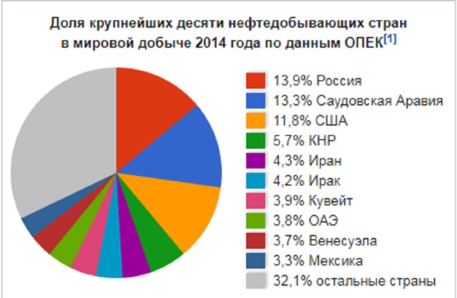 Соглашение ОПЕК: кто за