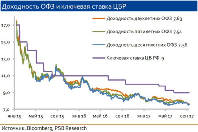 Рынок ОФЗ: предел