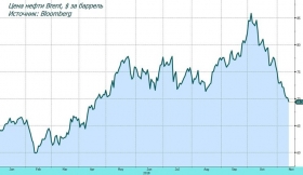 Обзор рынка: нефть под