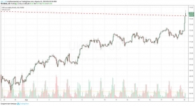 Цены на нефть обновили