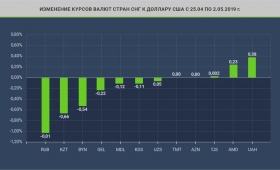 Валюты стран бывшего