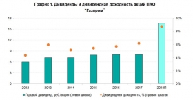 Газпром дает добро