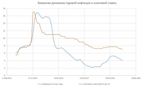 Еще ниже! Центробанк РФ