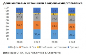 ОПЕК: взгляд на 2040 год